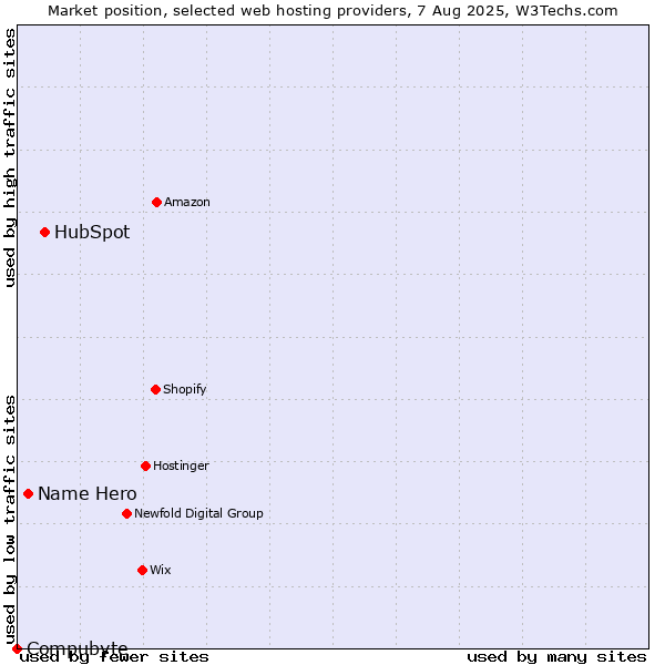 Market position of HubSpot vs. Name Hero vs. Compubyte
