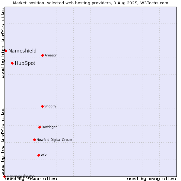 Market position of HubSpot vs. Nameshield vs. Compubyte