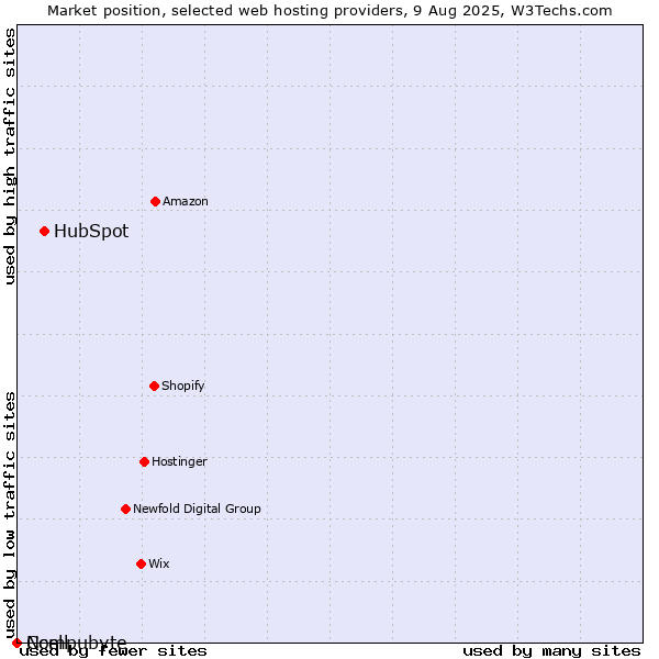 Market position of HubSpot vs. Ncell vs. Compubyte