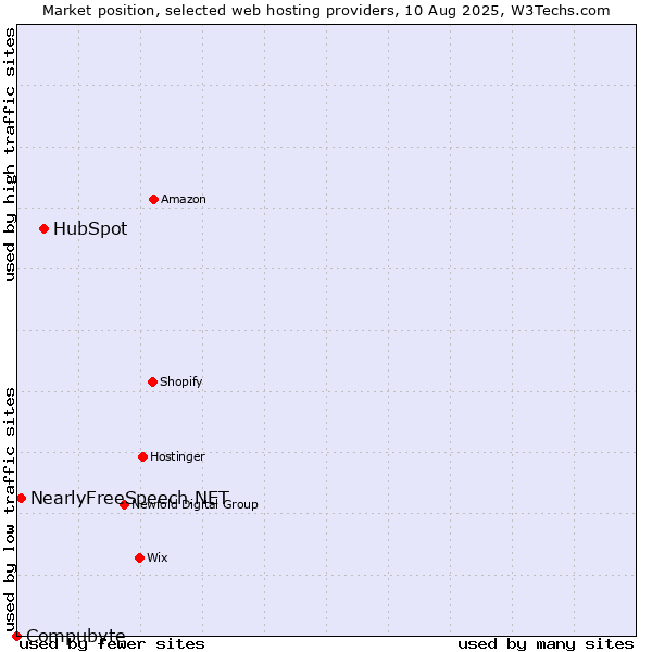 Market position of HubSpot vs. NearlyFreeSpeech.NET vs. Compubyte