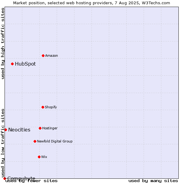 Market position of HubSpot vs. Neocities vs. Compubyte
