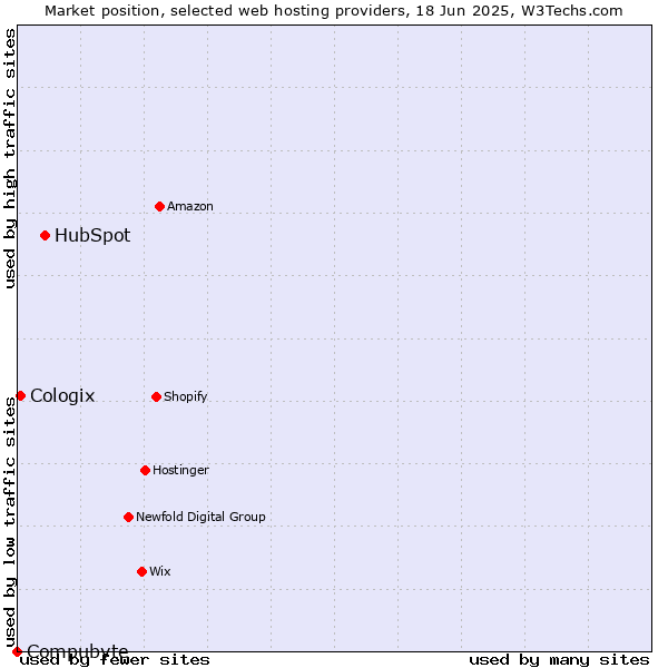 Market position of HubSpot vs. Cologix vs. Compubyte