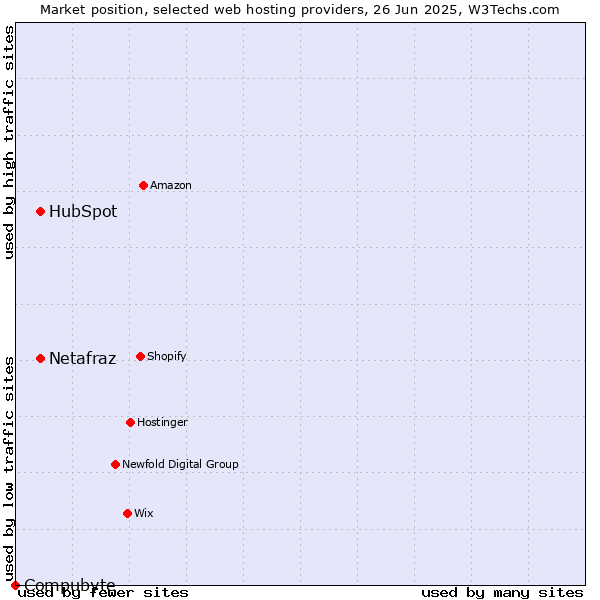 Market position of HubSpot vs. Netafraz vs. Compubyte