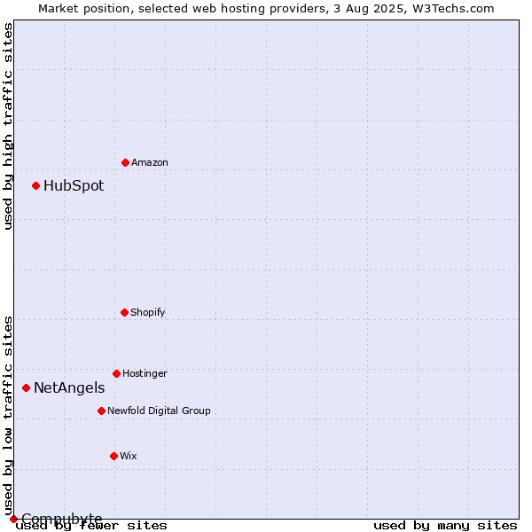 Market position of HubSpot vs. NetAngels vs. Compubyte