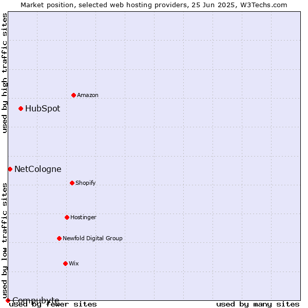 Market position of HubSpot vs. NetCologne vs. Compubyte