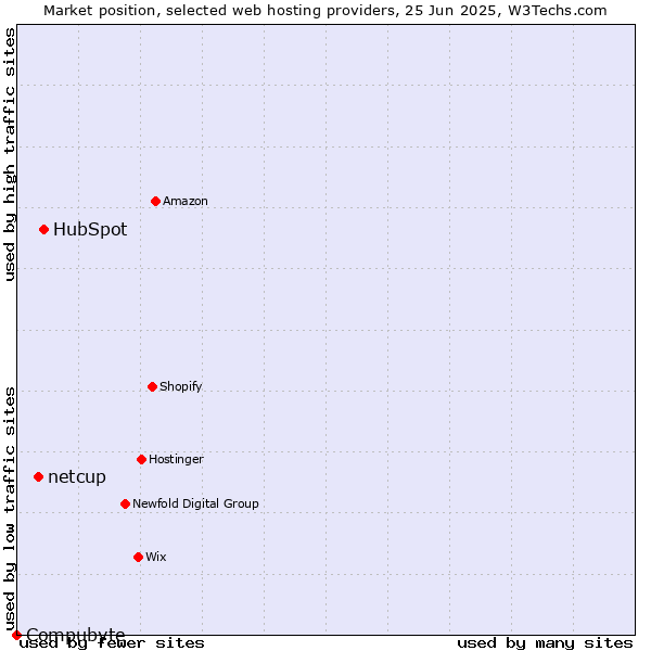 Market position of HubSpot vs. netcup vs. Compubyte