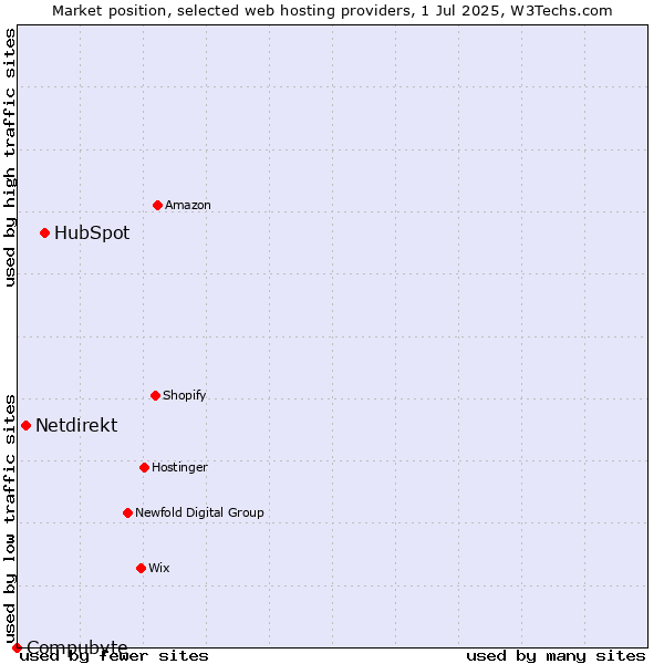 Market position of HubSpot vs. Netdirekt vs. Compubyte