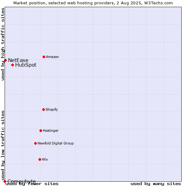 Market position of HubSpot vs. NetEase vs. Compubyte