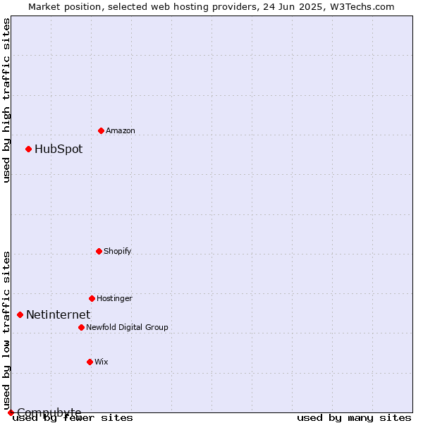 Market position of HubSpot vs. Netinternet vs. Compubyte
