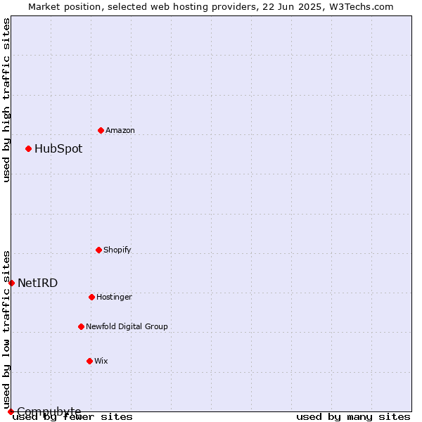 Market position of HubSpot vs. NetIRD vs. Compubyte