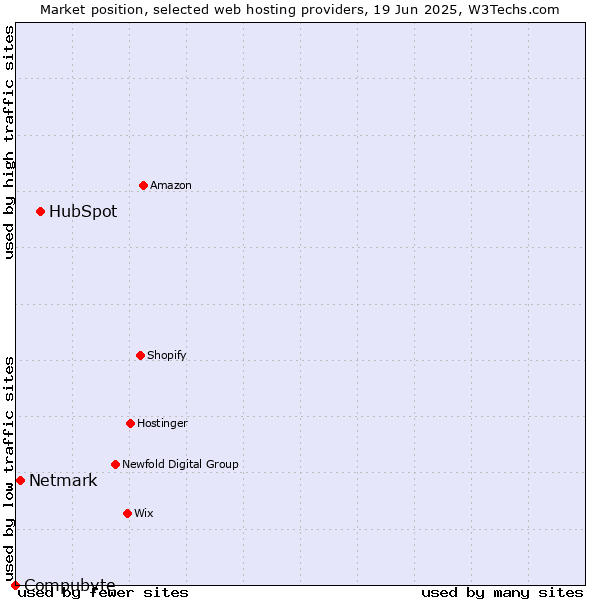 Market position of HubSpot vs. Netmark vs. Compubyte