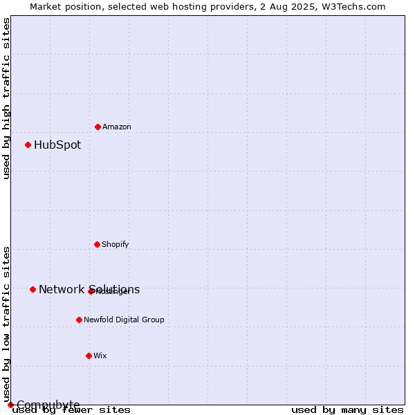 Market position of Network Solutions vs. HubSpot vs. Compubyte