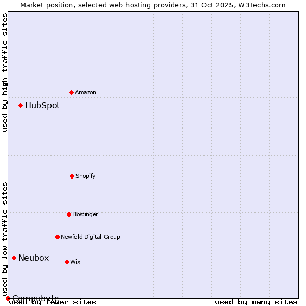 Market position of HubSpot vs. Neubox vs. Compubyte
