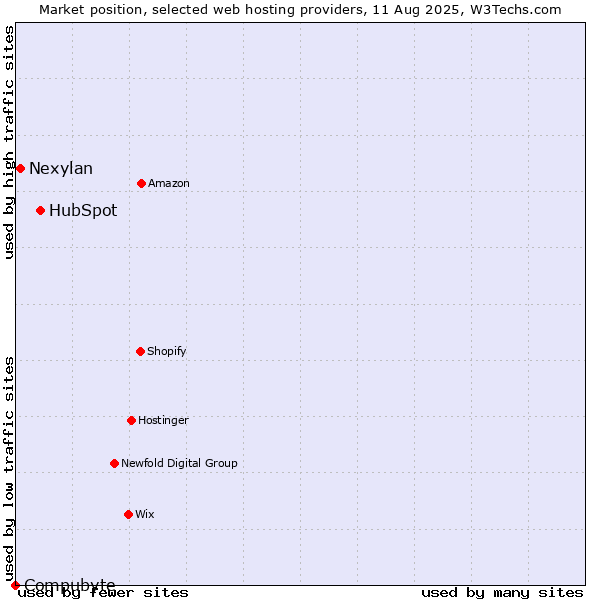 Market position of HubSpot vs. Nexylan vs. Compubyte