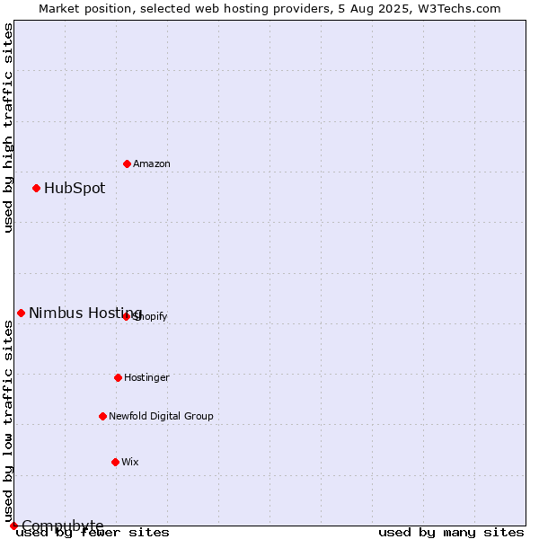 Market position of HubSpot vs. Nimbus Hosting vs. Compubyte