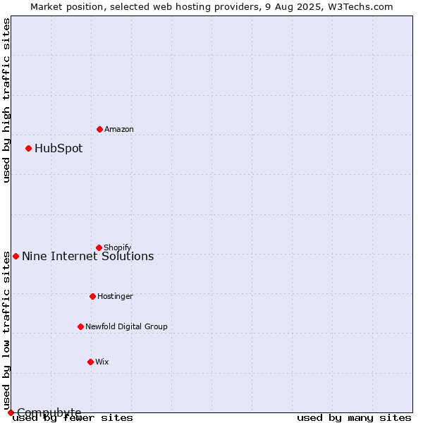 Market position of HubSpot vs. Nine Internet Solutions vs. Compubyte