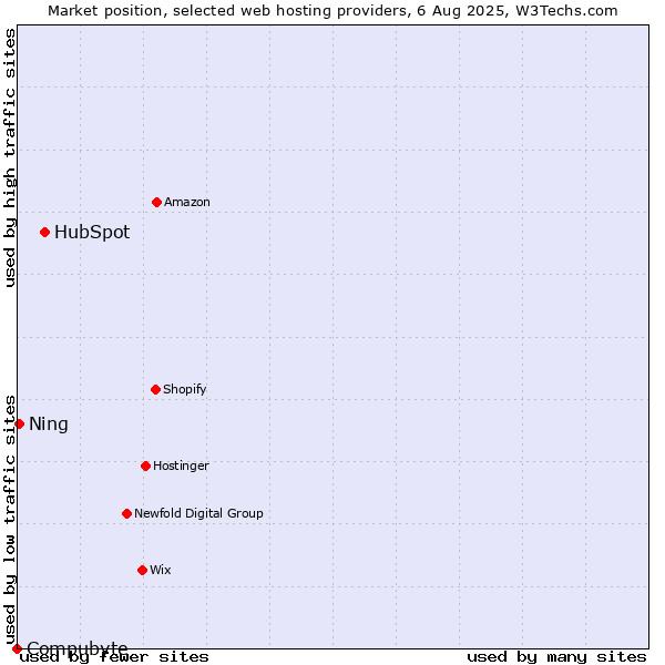 Market position of HubSpot vs. Ning vs. Compubyte