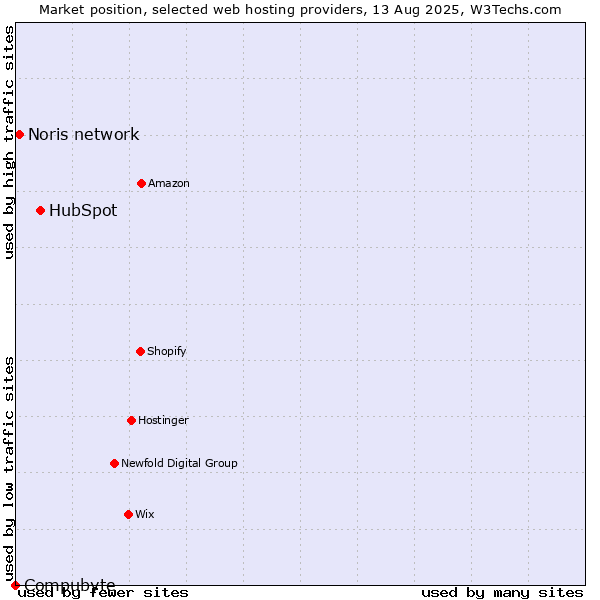 Market position of HubSpot vs. Noris network vs. Compubyte