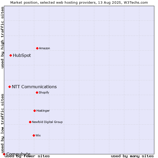 Market position of HubSpot vs. NTT Communications vs. Compubyte