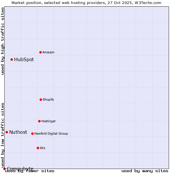 Market position of HubSpot vs. Nuthost vs. Compubyte