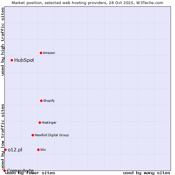 Market position of HubSpot vs. o12.pl vs. Compubyte