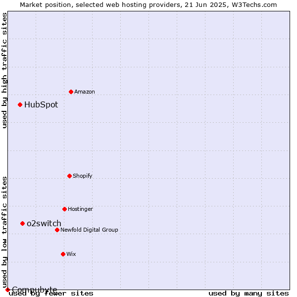 Market position of o2switch vs. HubSpot vs. Compubyte