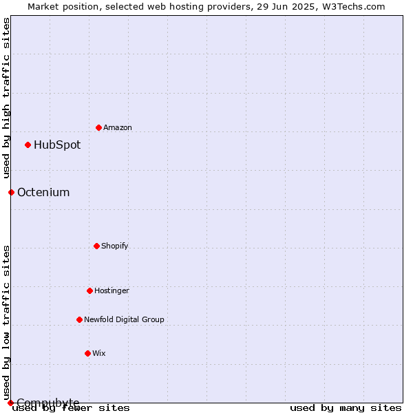 Market position of HubSpot vs. Octenium vs. Compubyte