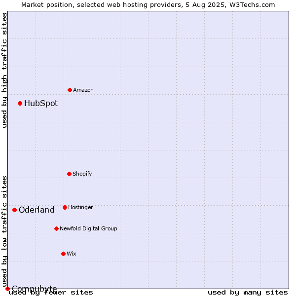 Market position of HubSpot vs. Oderland vs. Compubyte