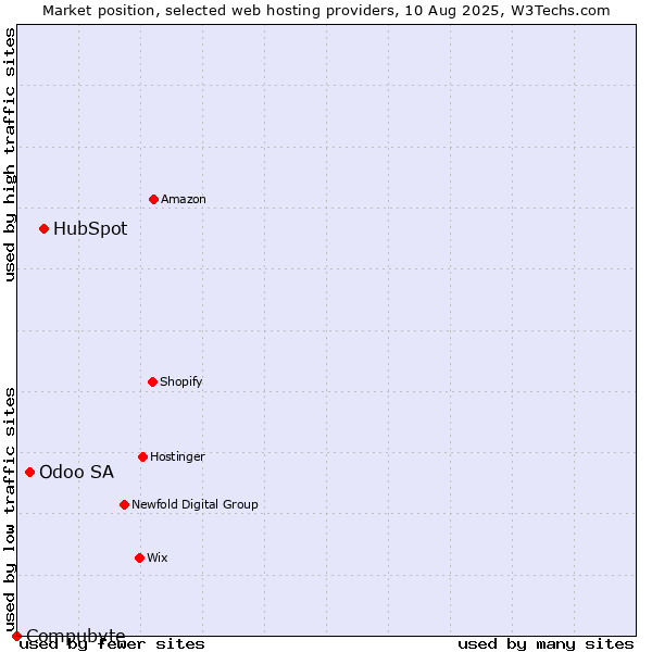 Market position of HubSpot vs. Odoo SA vs. Compubyte