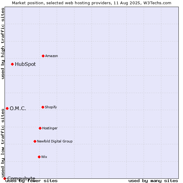 Market position of HubSpot vs. O.M.C. vs. Compubyte