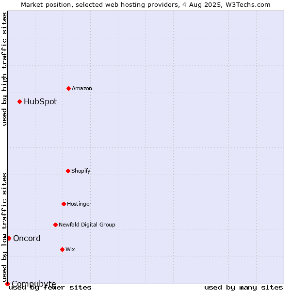 Market position of HubSpot vs. Oncord vs. Compubyte