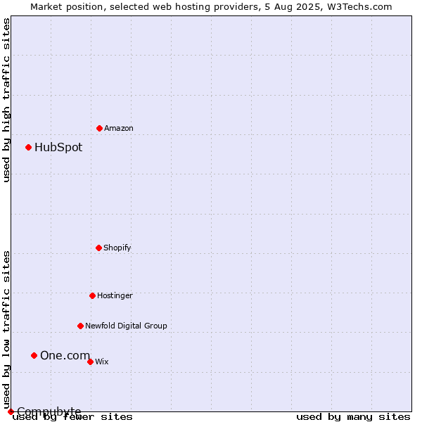 Market position of One.com vs. HubSpot vs. Compubyte