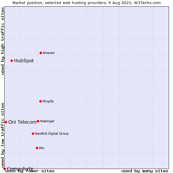 Market position of HubSpot vs. Oni Telecom vs. Compubyte