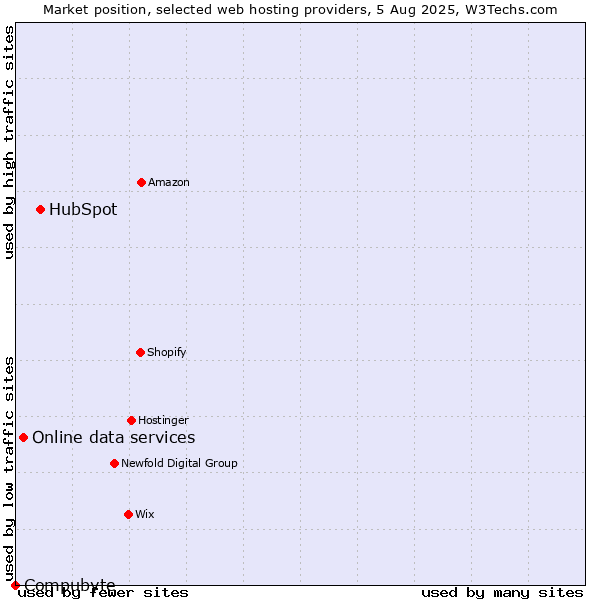 Market position of HubSpot vs. Online data services vs. Compubyte