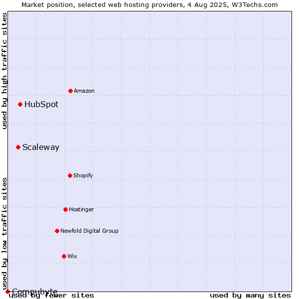 Market position of HubSpot vs. Scaleway vs. Compubyte