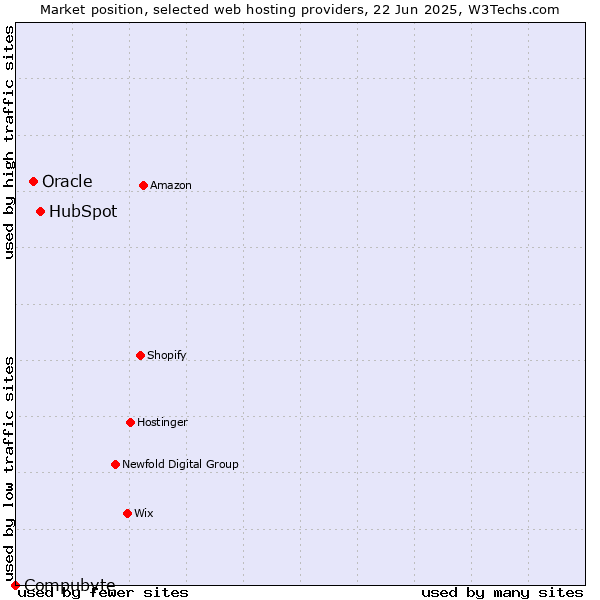 Market position of HubSpot vs. Oracle vs. Compubyte