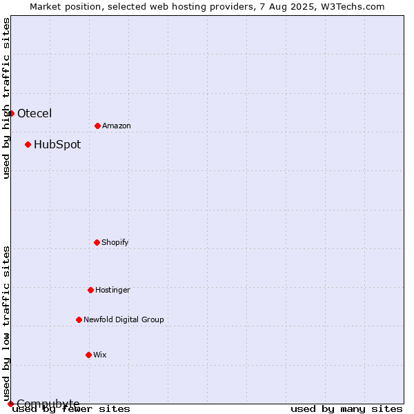 Market position of HubSpot vs. Otecel vs. Compubyte