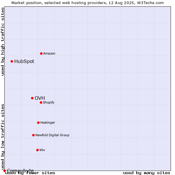 Market position of OVH vs. HubSpot vs. Compubyte