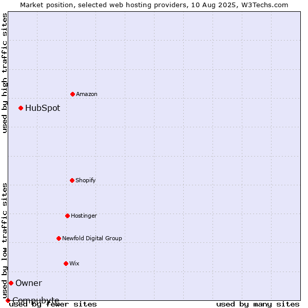 Market position of HubSpot vs. Owner vs. Compubyte