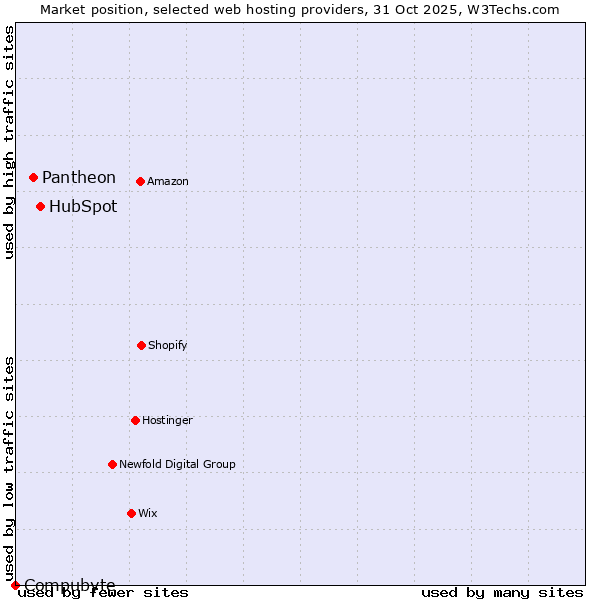 Market position of HubSpot vs. Pantheon vs. Compubyte