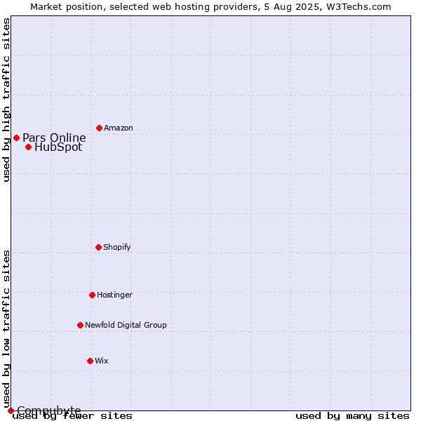 Market position of HubSpot vs. Pars Online vs. Compubyte