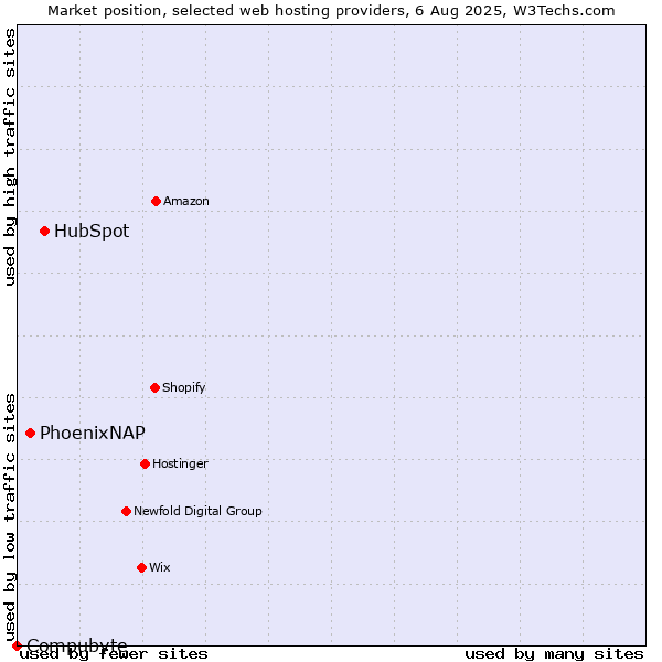 Market position of HubSpot vs. PhoenixNAP vs. Compubyte