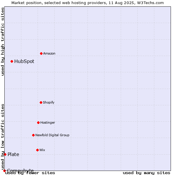 Market position of HubSpot vs. Plate vs. Compubyte