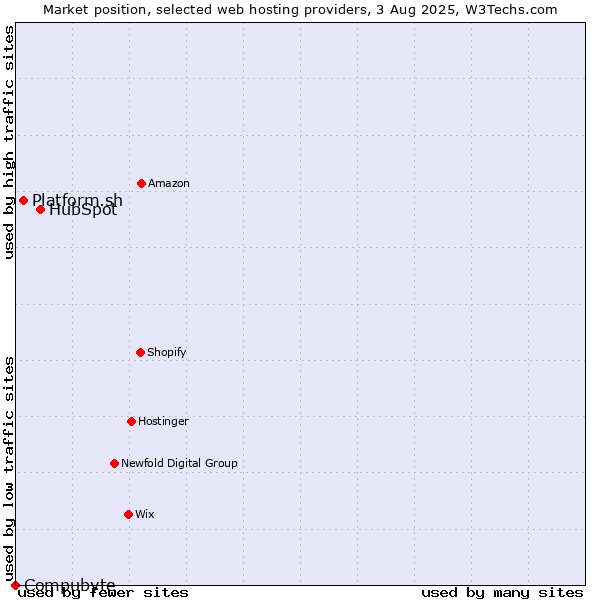 Market position of HubSpot vs. Platform.sh vs. Compubyte