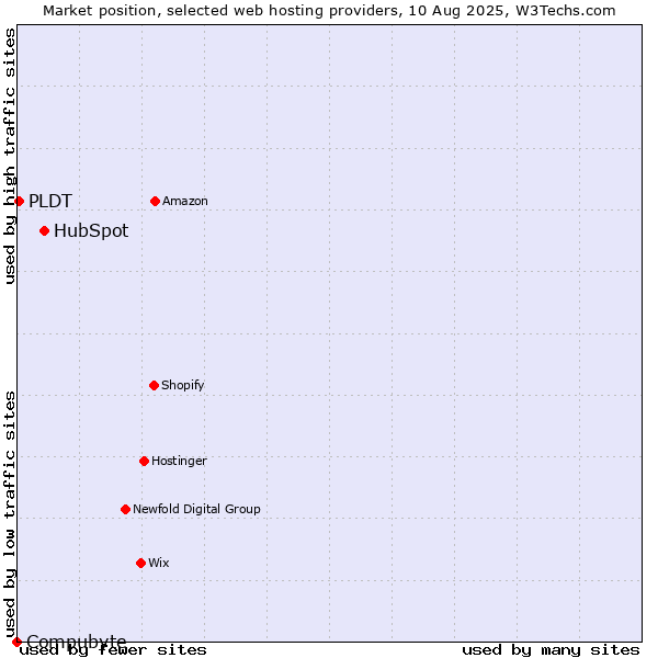 Market position of HubSpot vs. PLDT vs. Compubyte
