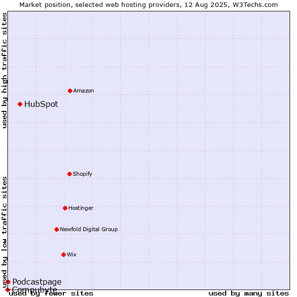 Market position of HubSpot vs. Podcastpage vs. Compubyte