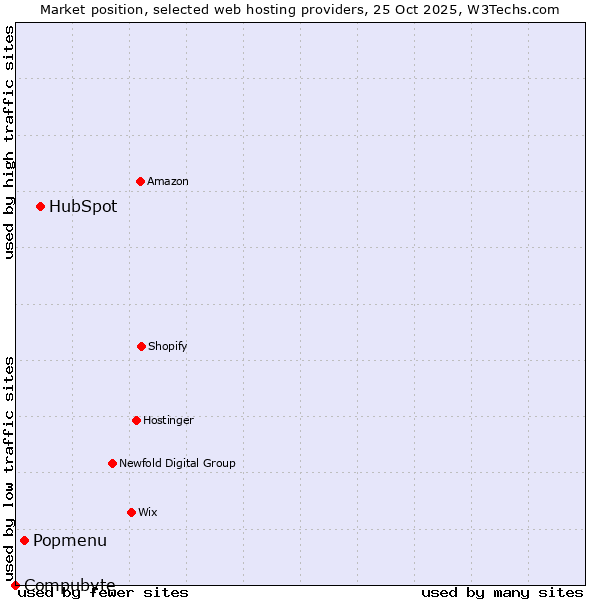 Market position of HubSpot vs. Popmenu vs. Compubyte