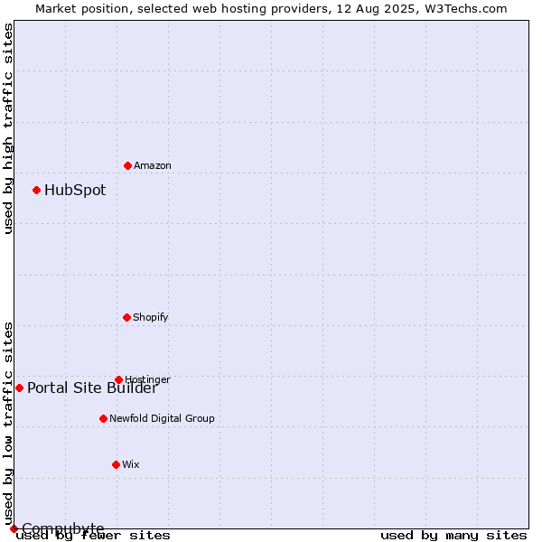 Market position of HubSpot vs. Portal Site Builder vs. Compubyte