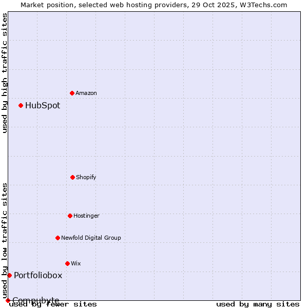 Market position of HubSpot vs. Portfoliobox vs. Compubyte
