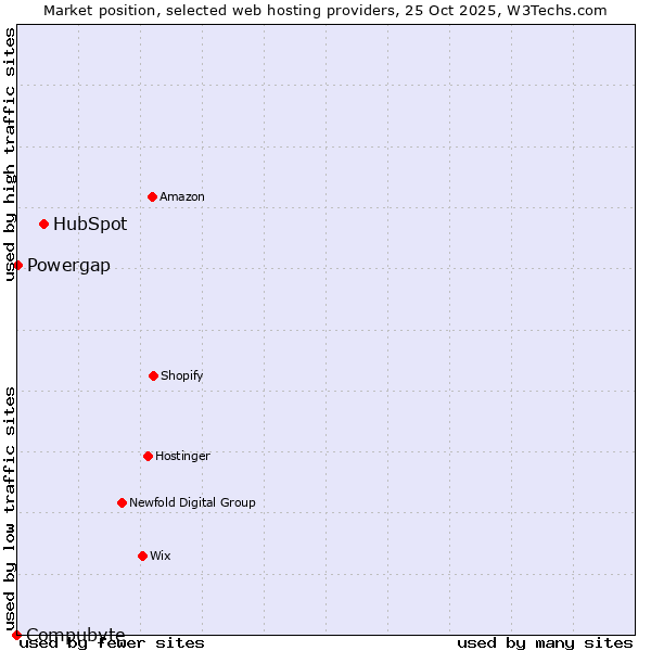 Market position of HubSpot vs. Powergap vs. Compubyte